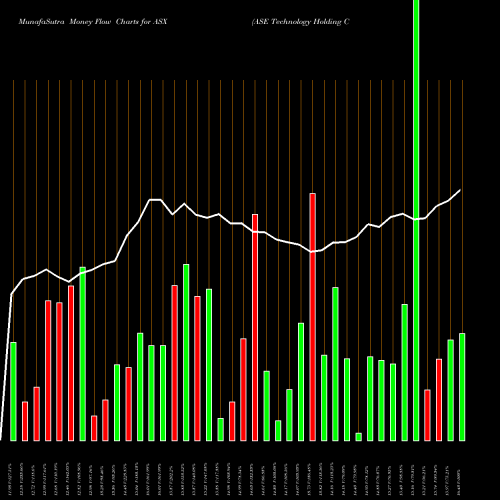 Money Flow charts share ASX ASE Technology Holding Co., Ltd. USA Stock exchange 