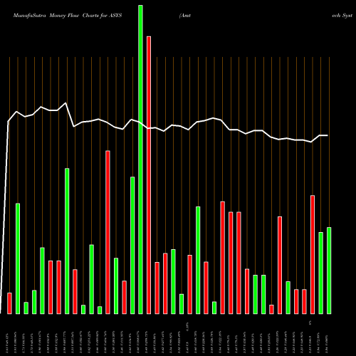 Money Flow charts share ASYS Amtech Systems, Inc. USA Stock exchange 