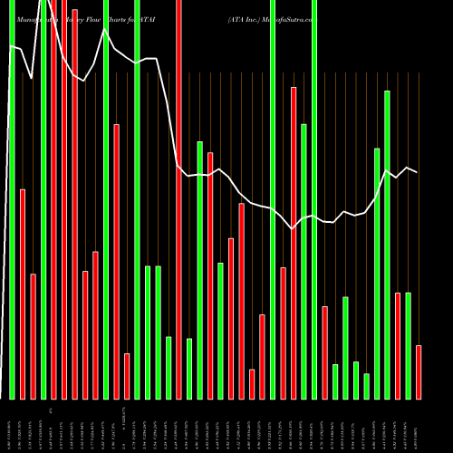 Money Flow charts share ATAI ATA Inc. USA Stock exchange 