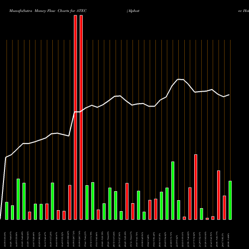 Money Flow charts share ATEC Alphatec Holdings, Inc. USA Stock exchange 