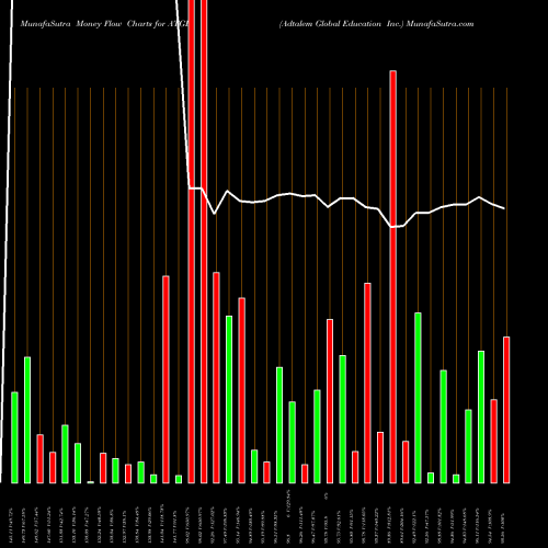 Money Flow charts share ATGE Adtalem Global Education Inc. USA Stock exchange 