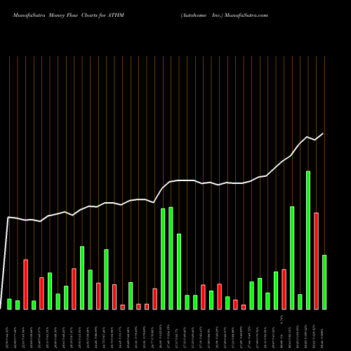 Money Flow charts share ATHM Autohome Inc. USA Stock exchange 