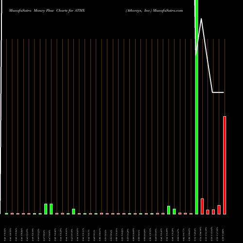 Money Flow charts share ATHX Athersys, Inc. USA Stock exchange 
