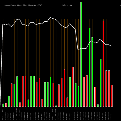 Money Flow charts share ATKR Atkore International Group Inc. USA Stock exchange 