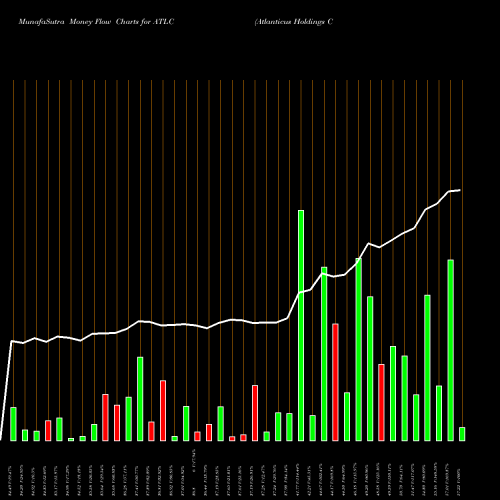 Money Flow charts share ATLC Atlanticus Holdings Corporation USA Stock exchange 