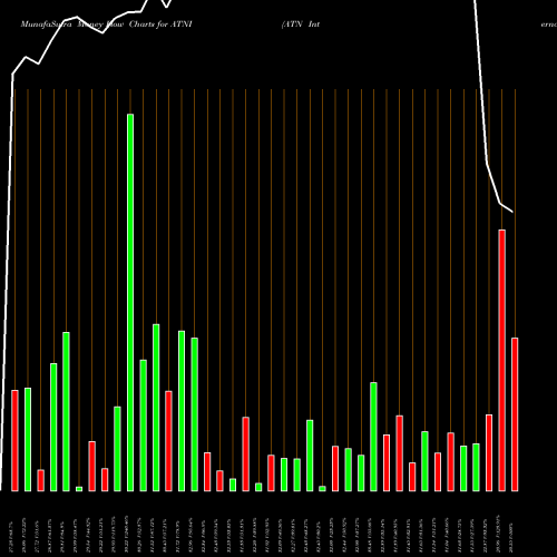 Money Flow charts share ATNI ATN International, Inc. USA Stock exchange 