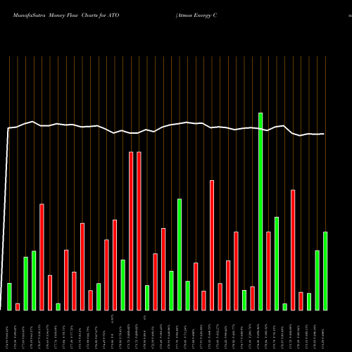 Money Flow charts share ATO Atmos Energy Corporation USA Stock exchange 