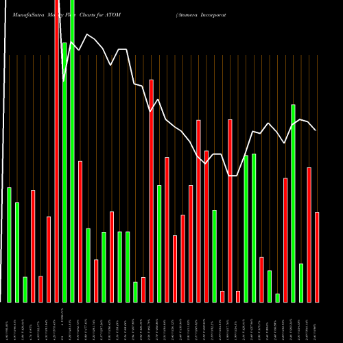 Money Flow charts share ATOM Atomera Incorporated USA Stock exchange 