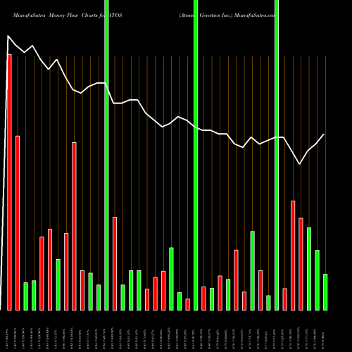 Money Flow charts share ATOS Atossa Genetics Inc. USA Stock exchange 
