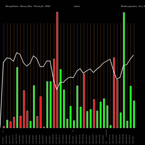 Money Flow charts share ATRA Atara Biotherapeutics, Inc. USA Stock exchange 
