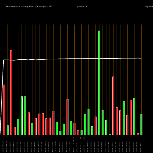 Money Flow charts share ATRI Atrion Corporation USA Stock exchange 