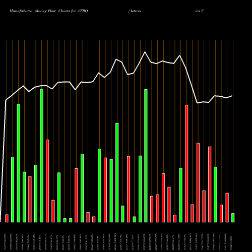 Money Flow charts share ATRO Astronics Corporation USA Stock exchange 