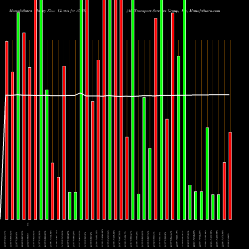 Money Flow charts share ATSG Air Transport Services Group, Inc USA Stock exchange 