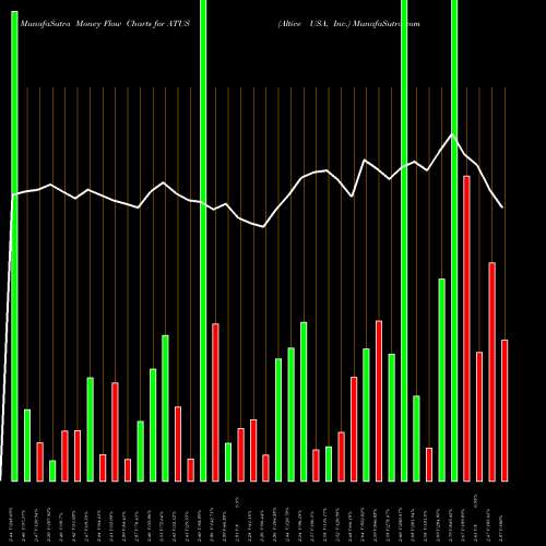 Money Flow charts share ATUS Altice USA, Inc. USA Stock exchange 