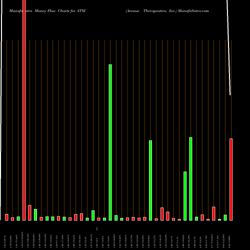 Money Flow charts share ATXI Avenue Therapeutics, Inc. USA Stock exchange 