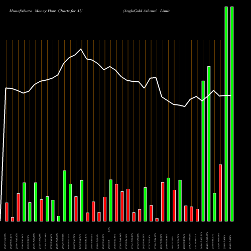 Money Flow charts share AU AngloGold Ashanti Limited USA Stock exchange 