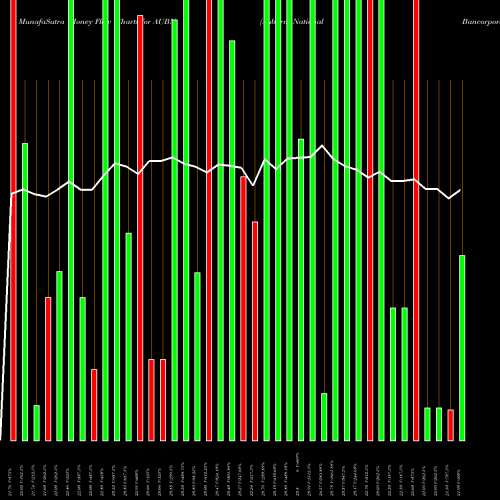 Money Flow charts share AUBN Auburn National Bancorporation, Inc. USA Stock exchange 