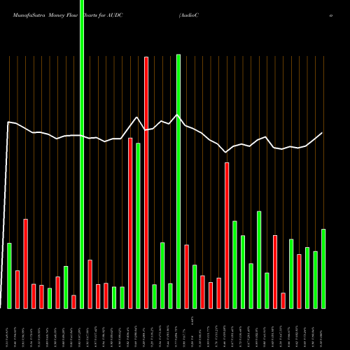 Money Flow charts share AUDC AudioCodes Ltd. USA Stock exchange 