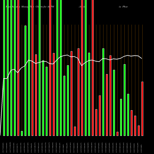 Money Flow charts share AUPH Aurinia Pharmaceuticals Inc USA Stock exchange 