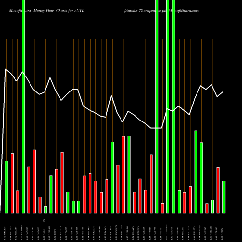 Money Flow charts share AUTL Autolus Therapeutics Plc USA Stock exchange 