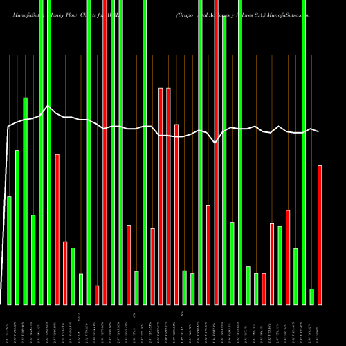 Money Flow charts share AVAL Grupo Aval Acciones Y Valores S.A. USA Stock exchange 