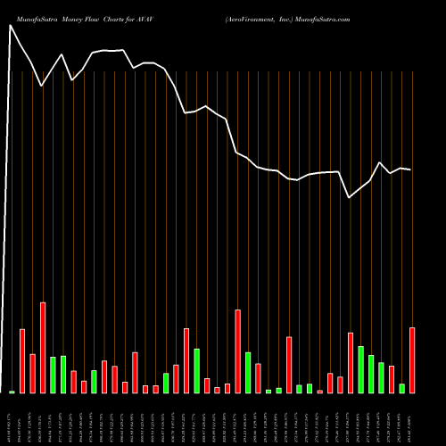 Money Flow charts share AVAV AeroVironment, Inc. USA Stock exchange 