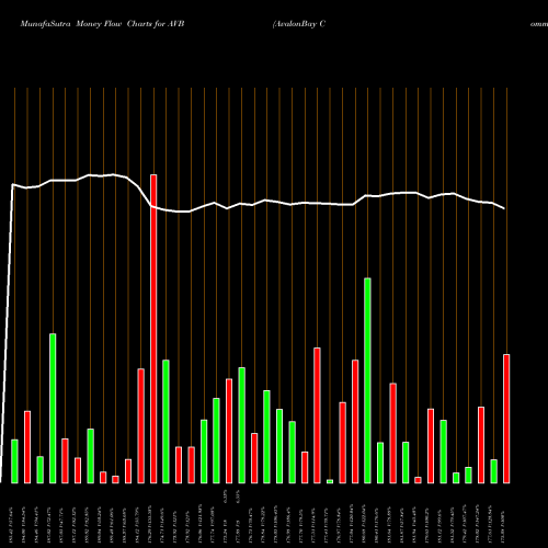 Money Flow charts share AVB AvalonBay Communities, Inc. USA Stock exchange 
