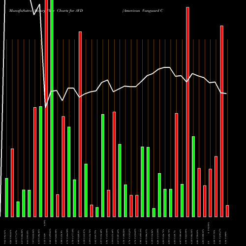 Money Flow charts share AVD American Vanguard Corporation USA Stock exchange 