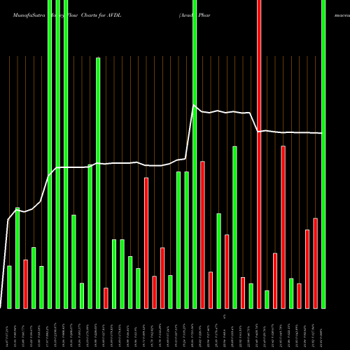 Money Flow charts share AVDL Avadel Pharmaceuticals Plc USA Stock exchange 