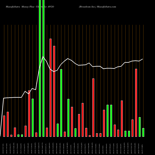 Money Flow charts share AVGO Broadcom Inc. USA Stock exchange 