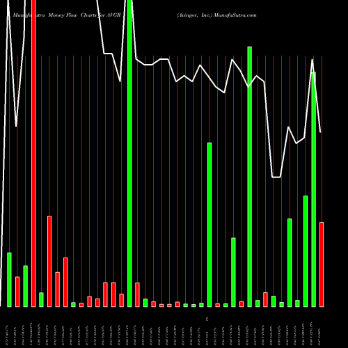 Money Flow charts share AVGR Avinger, Inc. USA Stock exchange 