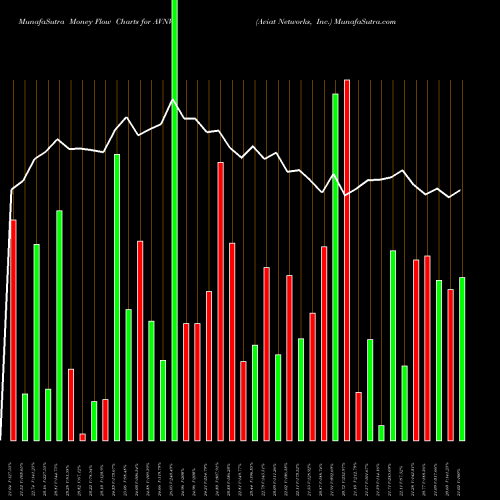 Money Flow charts share AVNW Aviat Networks, Inc. USA Stock exchange 