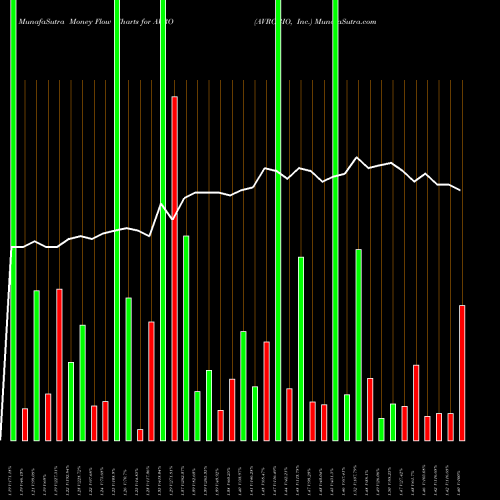 Money Flow charts share AVRO AVROBIO, Inc. USA Stock exchange 