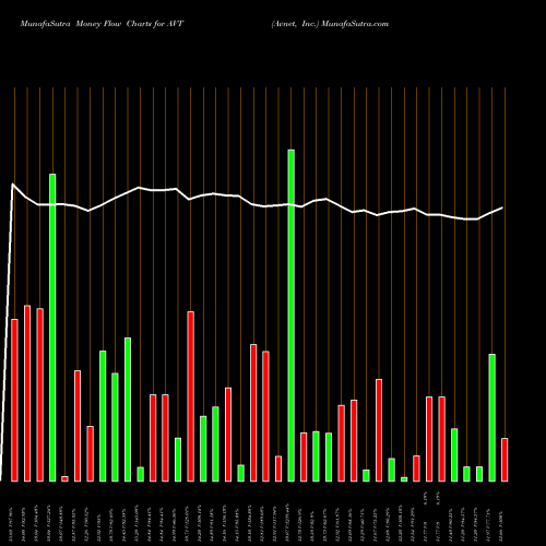 Money Flow charts share AVT Avnet, Inc. USA Stock exchange 