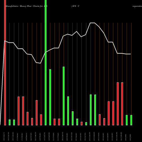 Money Flow charts share AVX AVX Corporation USA Stock exchange 