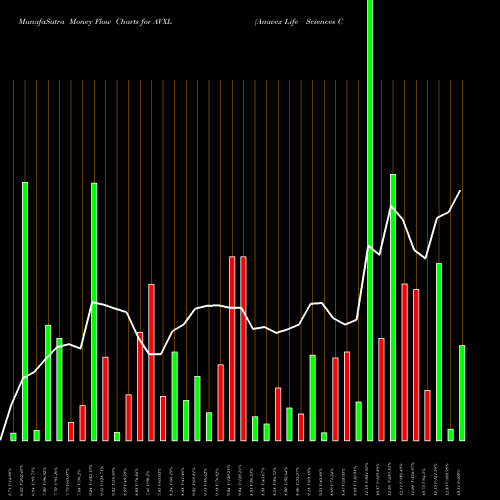 Money Flow charts share AVXL Anavex Life Sciences Corp. USA Stock exchange 