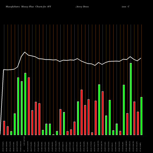 Money Flow charts share AVY Avery Dennison Corporation USA Stock exchange 