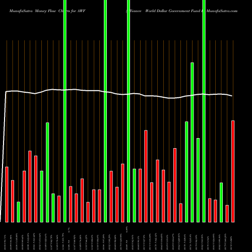 Money Flow charts share AWF Alliance World Dollar Government Fund II USA Stock exchange 