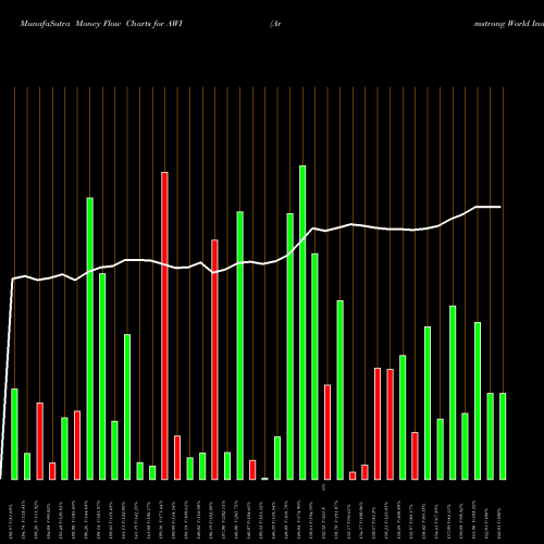 Money Flow charts share AWI Armstrong World Industries Inc USA Stock exchange 