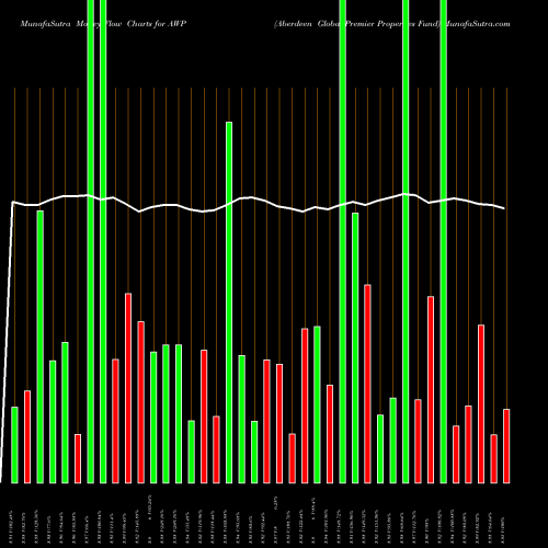 Money Flow charts share AWP Aberdeen Global Premier Properties Fund USA Stock exchange 