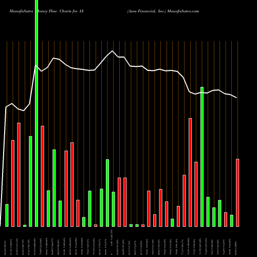 Money Flow charts share AX Axos Financial, Inc. USA Stock exchange 