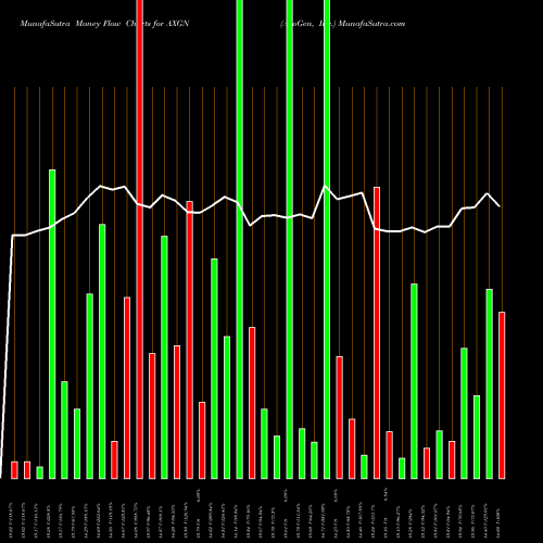 Money Flow charts share AXGN AxoGen, Inc. USA Stock exchange 