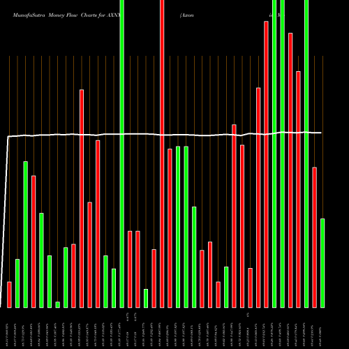 Money Flow charts share AXNX Axonics Modulation Technologies, Inc. USA Stock exchange 