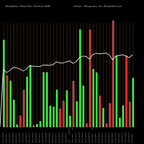 Money Flow charts share AXSM Axsome Therapeutics, Inc. USA Stock exchange 