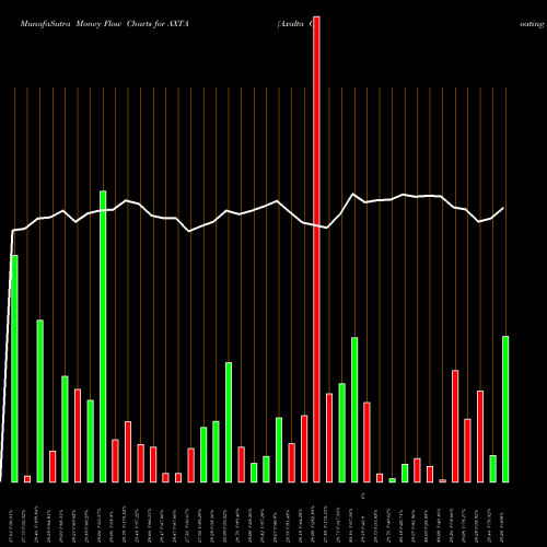 Money Flow charts share AXTA Axalta Coating Systems Ltd. USA Stock exchange 