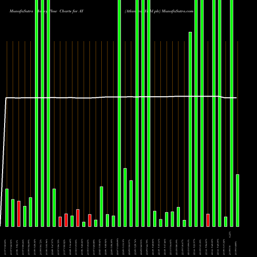 Money Flow charts share AY Atlantica Yield Plc USA Stock exchange 