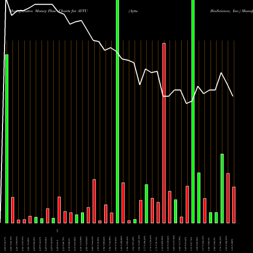 Money Flow charts share AYTU Aytu BioScience, Inc. USA Stock exchange 