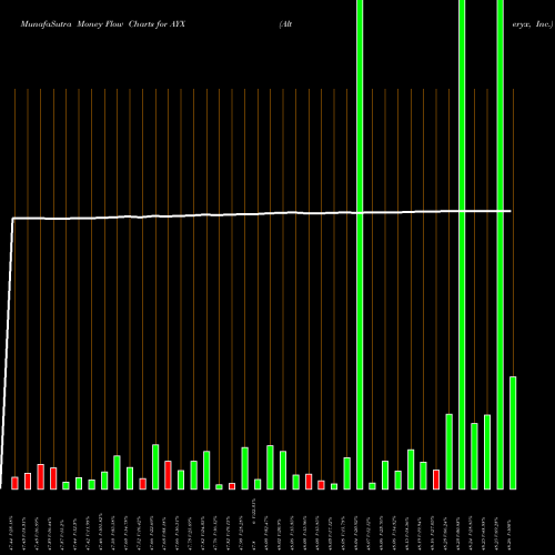 Money Flow charts share AYX Alteryx, Inc. USA Stock exchange 