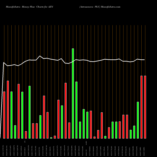 Money Flow charts share AZN Astrazeneca PLC USA Stock exchange 