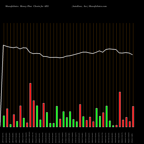 Money Flow charts share AZO AutoZone, Inc. USA Stock exchange 